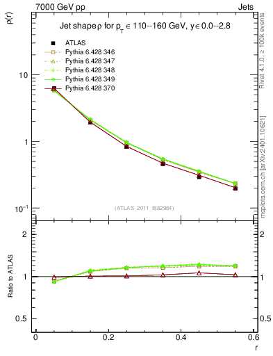Plot of js_diff in 7000 GeV pp collisions