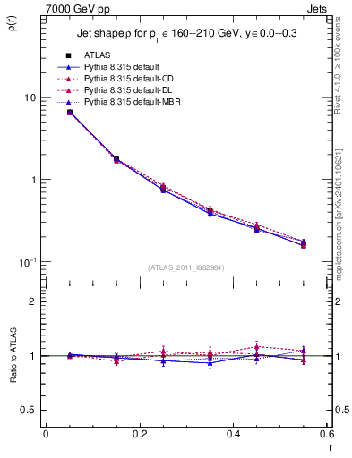 Plot of js_diff in 7000 GeV pp collisions