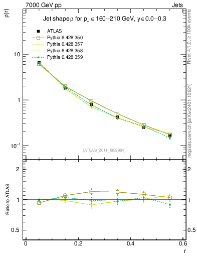 Plot of js_diff in 7000 GeV pp collisions