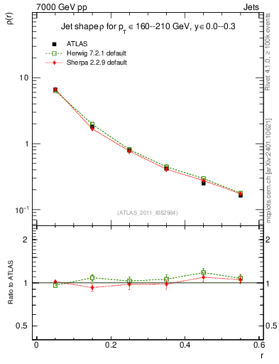 Plot of js_diff in 7000 GeV pp collisions