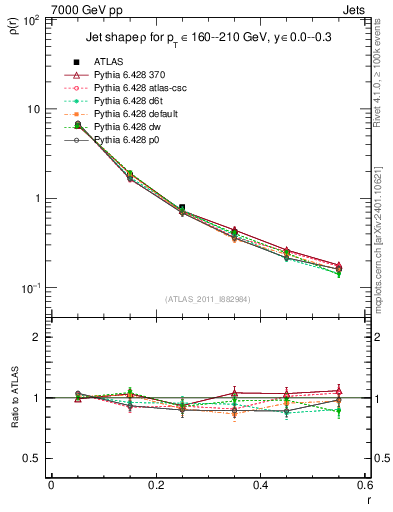 Plot of js_diff in 7000 GeV pp collisions