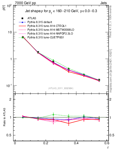 Plot of js_diff in 7000 GeV pp collisions