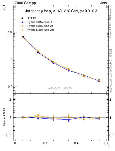 Plot of js_diff in 7000 GeV pp collisions