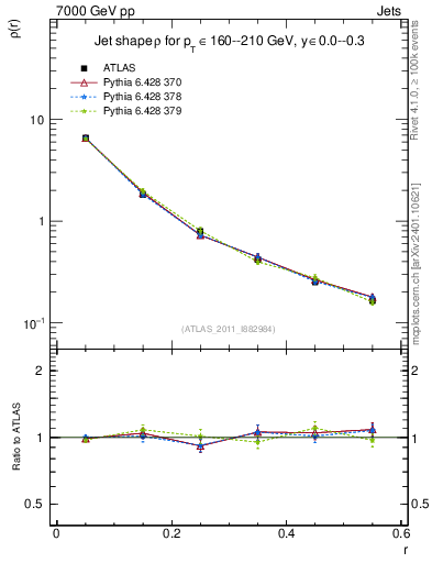 Plot of js_diff in 7000 GeV pp collisions