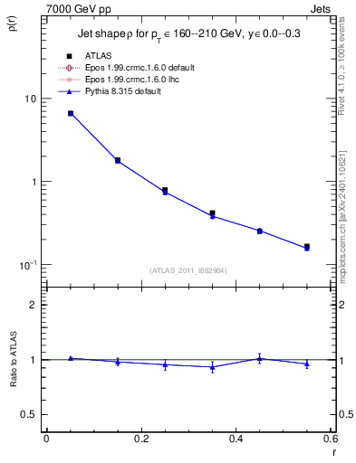 Plot of js_diff in 7000 GeV pp collisions