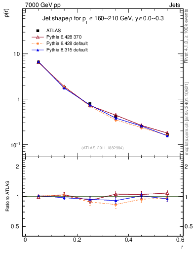 Plot of js_diff in 7000 GeV pp collisions
