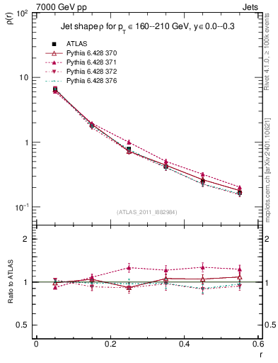 Plot of js_diff in 7000 GeV pp collisions
