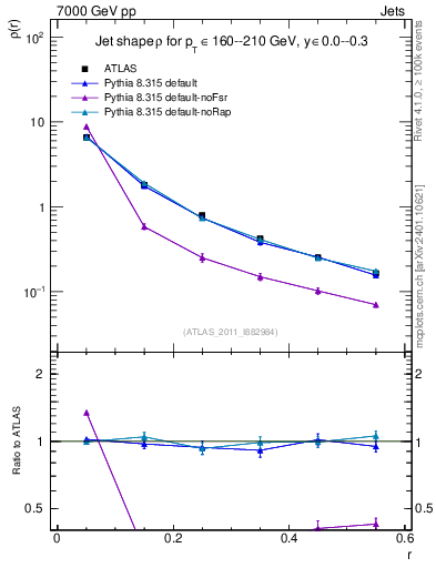 Plot of js_diff in 7000 GeV pp collisions