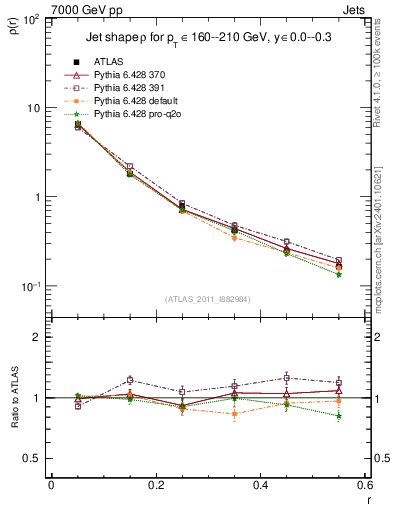 Plot of js_diff in 7000 GeV pp collisions