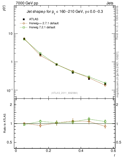 Plot of js_diff in 7000 GeV pp collisions