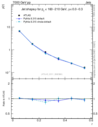 Plot of js_diff in 7000 GeV pp collisions