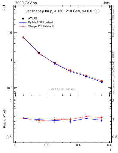 Plot of js_diff in 7000 GeV pp collisions