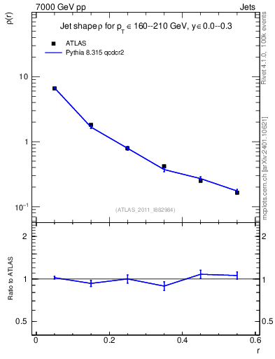 Plot of js_diff in 7000 GeV pp collisions