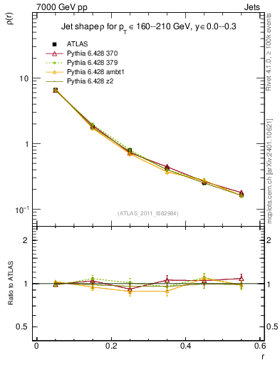 Plot of js_diff in 7000 GeV pp collisions