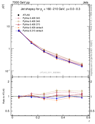 Plot of js_diff in 7000 GeV pp collisions