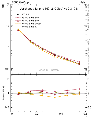 Plot of js_diff in 7000 GeV pp collisions