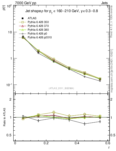 Plot of js_diff in 7000 GeV pp collisions
