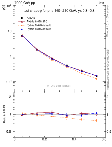 Plot of js_diff in 7000 GeV pp collisions