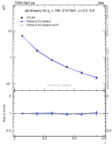 Plot of js_diff in 7000 GeV pp collisions