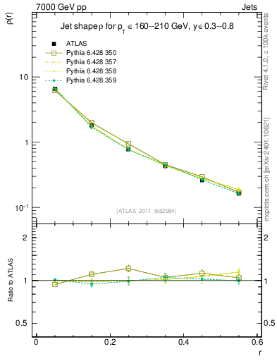 Plot of js_diff in 7000 GeV pp collisions