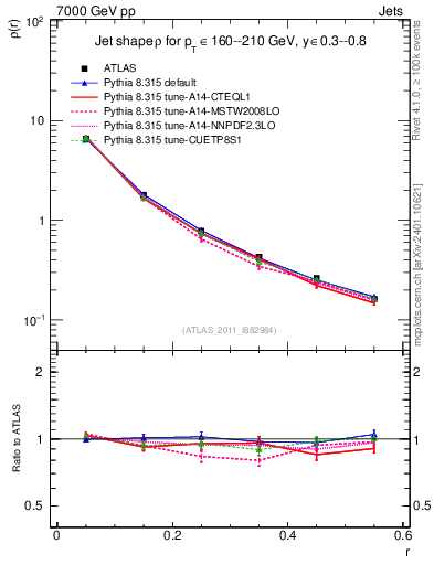 Plot of js_diff in 7000 GeV pp collisions