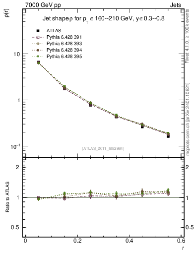 Plot of js_diff in 7000 GeV pp collisions