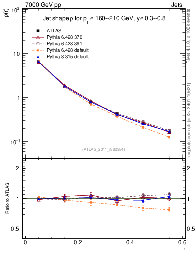 Plot of js_diff in 7000 GeV pp collisions
