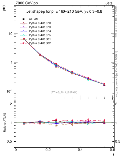 Plot of js_diff in 7000 GeV pp collisions