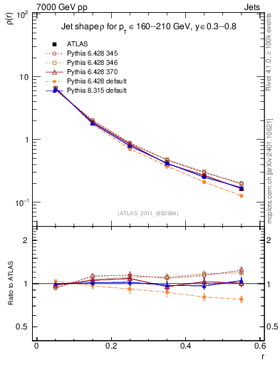 Plot of js_diff in 7000 GeV pp collisions