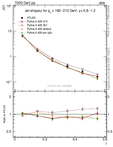 Plot of js_diff in 7000 GeV pp collisions