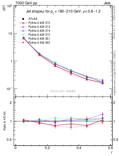 Plot of js_diff in 7000 GeV pp collisions