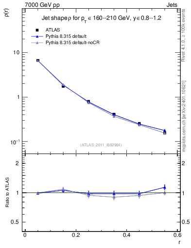 Plot of js_diff in 7000 GeV pp collisions
