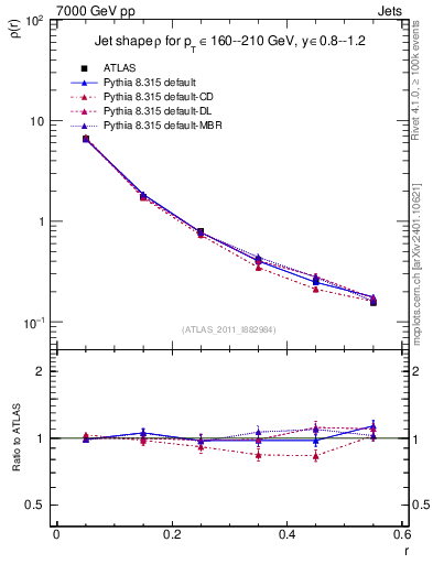 Plot of js_diff in 7000 GeV pp collisions