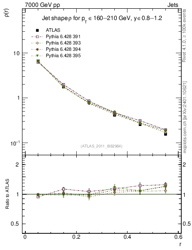 Plot of js_diff in 7000 GeV pp collisions