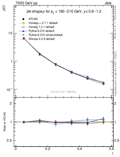 Plot of js_diff in 7000 GeV pp collisions