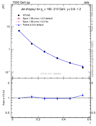 Plot of js_diff in 7000 GeV pp collisions