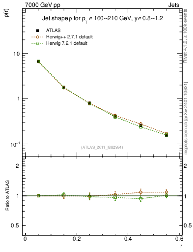 Plot of js_diff in 7000 GeV pp collisions