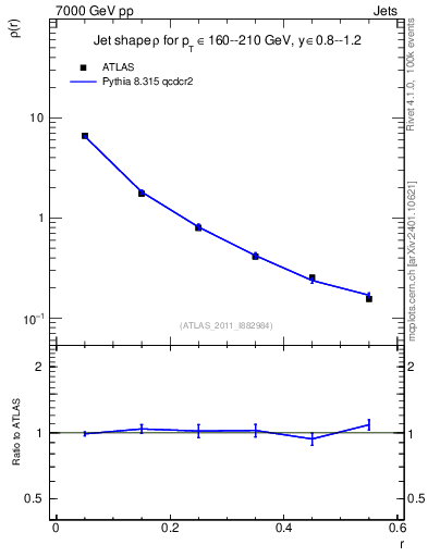Plot of js_diff in 7000 GeV pp collisions