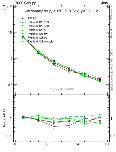 Plot of js_diff in 7000 GeV pp collisions
