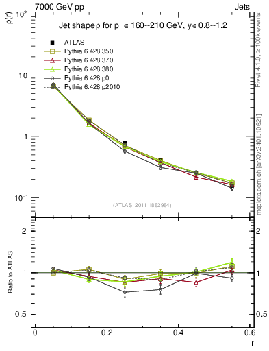Plot of js_diff in 7000 GeV pp collisions