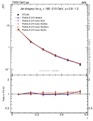 Plot of js_diff in 7000 GeV pp collisions