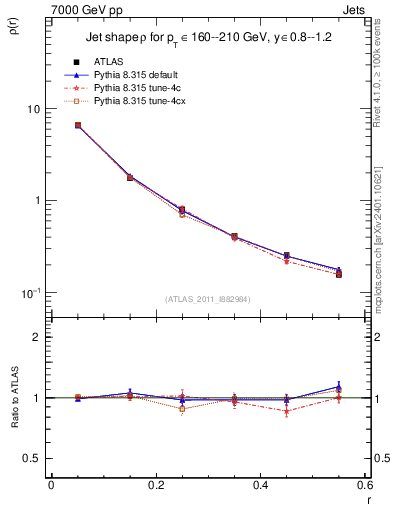 Plot of js_diff in 7000 GeV pp collisions