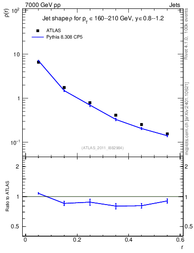Plot of js_diff in 7000 GeV pp collisions
