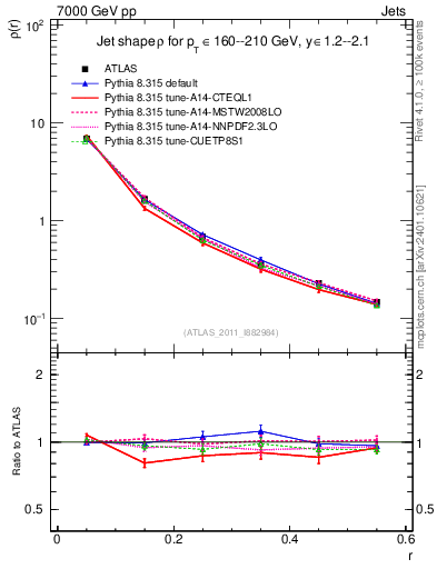 Plot of js_diff in 7000 GeV pp collisions