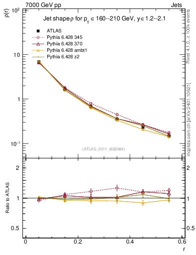 Plot of js_diff in 7000 GeV pp collisions