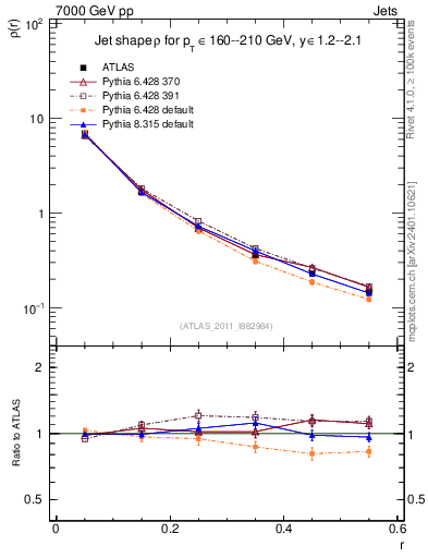 Plot of js_diff in 7000 GeV pp collisions