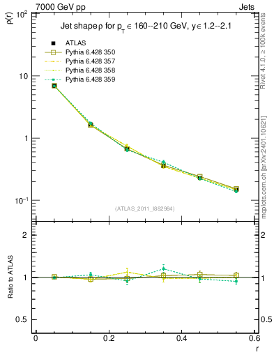 Plot of js_diff in 7000 GeV pp collisions