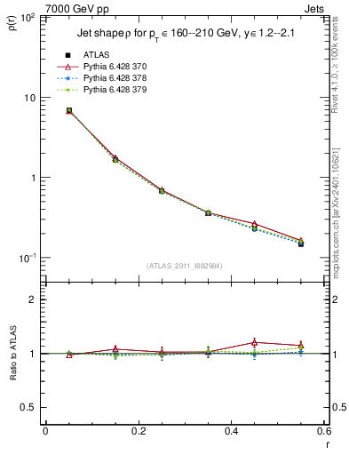Plot of js_diff in 7000 GeV pp collisions