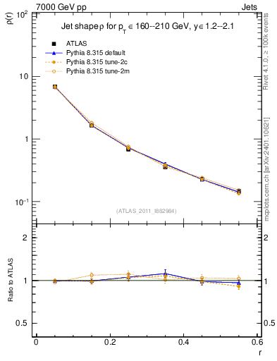 Plot of js_diff in 7000 GeV pp collisions