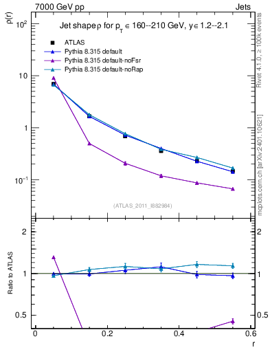 Plot of js_diff in 7000 GeV pp collisions